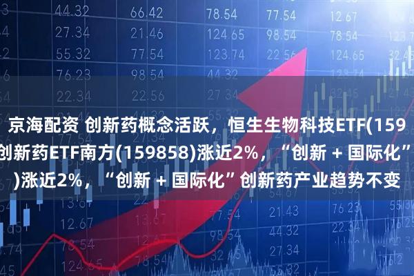 京海配资 创新药概念活跃，恒生生物科技ETF(159615)冲高涨近3%，创新药ETF南方(159858)涨近2%，“创新 + 国际化”创新药产业趋势不变